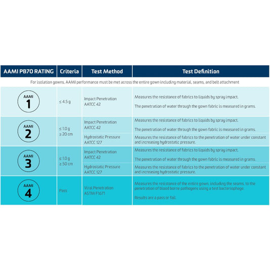 PRIMED AAMI 4 Overhead Isolation Gown - Knit Cuff, Open Back